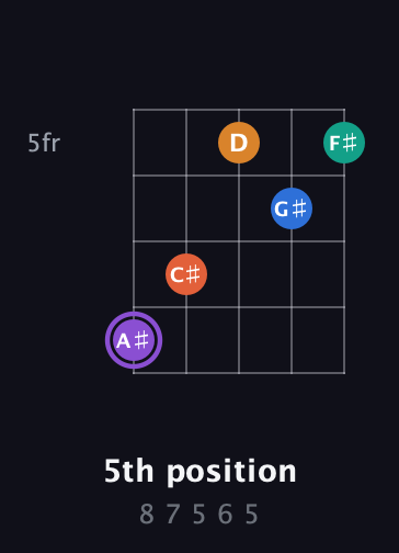 A♯ Augmented 7th Sharp 9th guitar chord — 5th position (8 7 5 6 5) fretboard diagram in Open D (f♯DF♯AD)