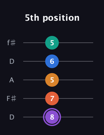 A♯ Augmented 7th Sharp 9th guitar tab — 5th position (8 7 5 6 5) in Open D (f♯DF♯AD)