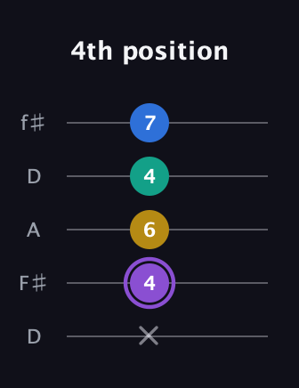 A♯ Augmented 7th Suspended 4th guitar tab — 4th position (x 4 6 4 7) in Open D (f♯DF♯AD)
