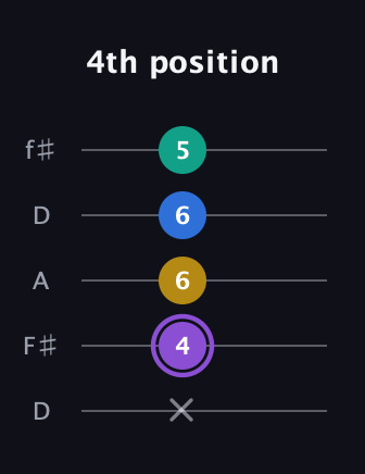 A♯ Augmented 7th Suspended 4th guitar tab — 4th position (x 4 6 6 5) in Open D (f♯DF♯AD)