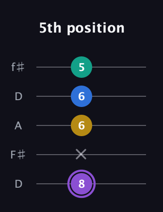 A♯ Augmented 7th Suspended 4th guitar tab — 5th position (8 x 6 6 5) in Open D (f♯DF♯AD)