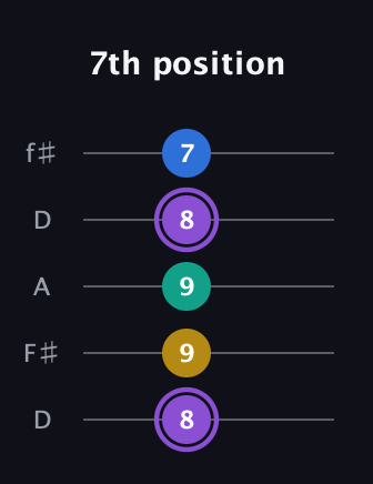 A♯ Augmented 7th Suspended 4th guitar tab — 7th position (8 9 9 8 7) in Open D (f♯DF♯AD)