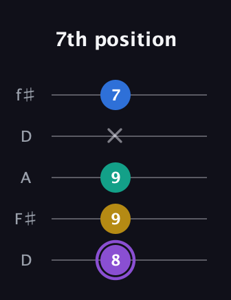 A♯ Augmented 7th Suspended 4th guitar tab — 7th position (8 9 9 x 7) in Open D (f♯DF♯AD)
