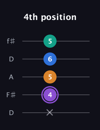 A♯ Augmented 7th guitar tab — 4th position (x 4 5 6 5) in Open D (f♯DF♯AD)