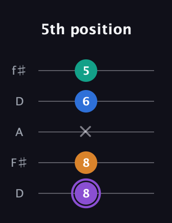 A♯ Augmented 7th guitar tab — 5th position (8 8 x 6 5) in Open D (f♯DF♯AD)