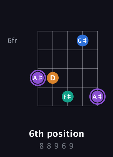 A♯ Augmented 7th guitar chord — 6th position (8 8 9 6 9) fretboard diagram in Open D (f♯DF♯AD)