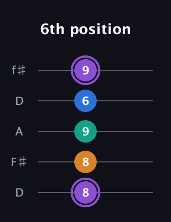 A♯ Augmented 7th guitar tab — 6th position (8 8 9 6 9) in Open D (f♯DF♯AD)