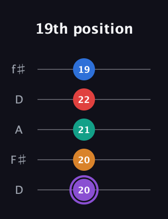 A♯ Augmented 9th Added 2nd guitar tab — 19th position (20 20 21 22 19) in Open D (f♯DF♯AD)