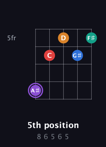 A♯ Augmented 9th Sharp 13th guitar chord — 5th position (8 6 5 6 5) fretboard diagram in Open D (f♯DF♯AD)