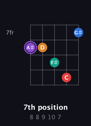 A♯ Augmented 9th Sharp 13th guitar chord — 7th position (8 8 9 10 7) fretboard diagram in Open D (f♯DF♯AD)