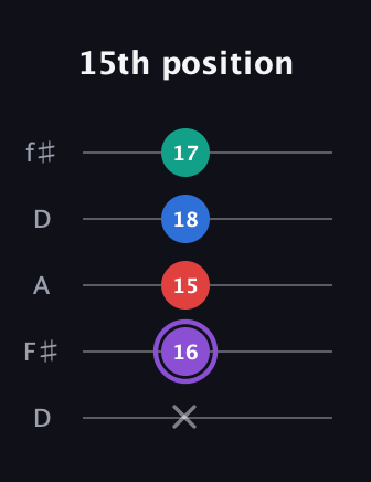 A♯ Augmented 9th Suspended 2nd guitar tab — 15th position (x 16 15 18 17) in Open D (f♯DF♯AD)