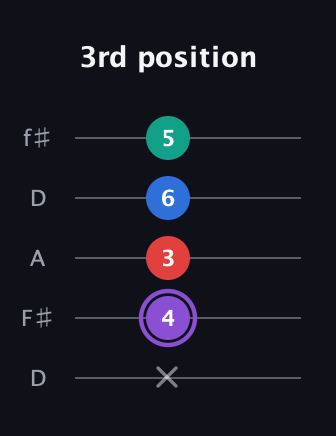 A♯ Augmented 9th Suspended 2nd guitar tab — 3rd position (x 4 3 6 5) in Open D (f♯DF♯AD)