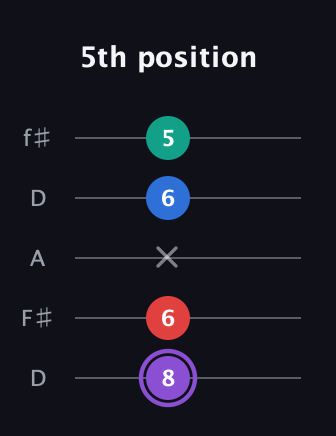 A♯ Augmented 9th Suspended 2nd guitar tab — 5th position (8 6 x 6 5) in Open D (f♯DF♯AD)