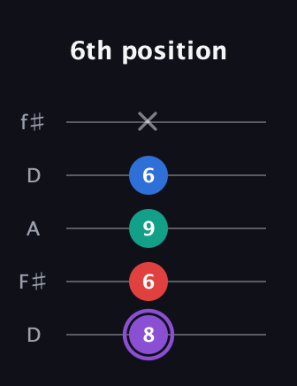 A♯ Augmented 9th Suspended 2nd guitar tab — 6th position (8 6 9 6 x) in Open D (f♯DF♯AD)
