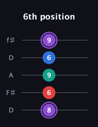 A♯ Augmented 9th Suspended 2nd guitar tab — 6th position (8 6 9 6 9) in Open D (f♯DF♯AD)