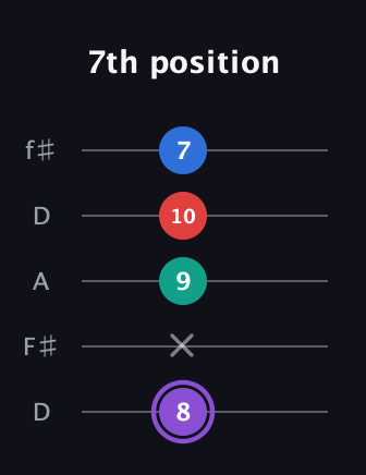 A♯ Augmented 9th Suspended 2nd guitar tab — 7th position (8 x 9 10 7) in Open D (f♯DF♯AD)
