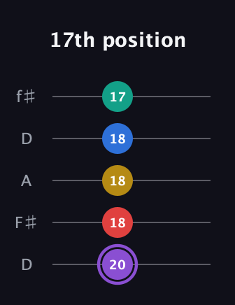 A♯ Augmented 9th Suspended 4th guitar tab — 17th position (20 18 18 18 17) in Open D (f♯DF♯AD)