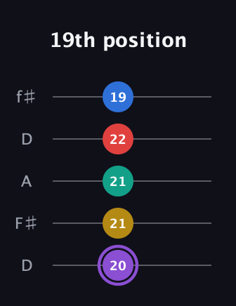 A♯ Augmented 9th Suspended 4th guitar tab — 19th position (20 21 21 22 19) in Open D (f♯DF♯AD)