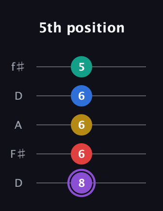 A♯ Augmented 9th Suspended 4th guitar tab — 5th position (8 6 6 6 5) in Open D (f♯DF♯AD)