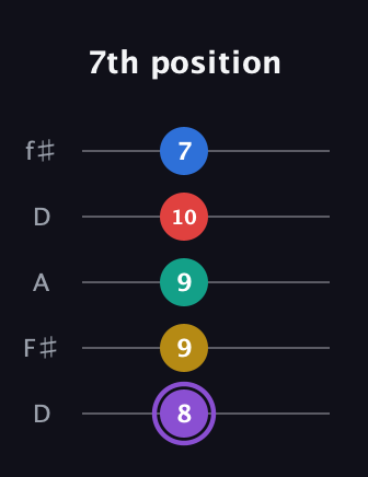 A♯ Augmented 9th Suspended 4th guitar tab — 7th position (8 9 9 10 7) in Open D (f♯DF♯AD)
