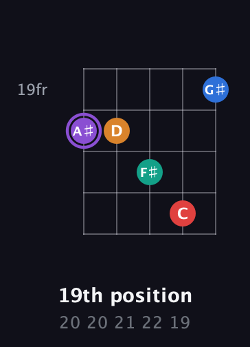 A♯ Augmented 9th guitar chord — 19th position (20 20 21 22 19) fretboard diagram in Open D (f♯DF♯AD)