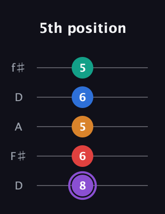 A♯ Augmented 9th guitar tab — 5th position (8 6 5 6 5) in Open D (f♯DF♯AD)