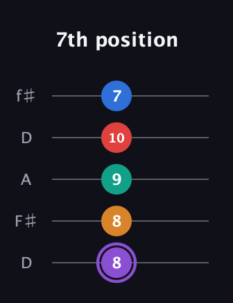 A♯ Augmented 9th guitar tab — 7th position (8 8 9 10 7) in Open D (f♯DF♯AD)