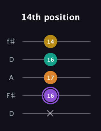 A♯ Augmented Added 11th guitar tab — 14th position (x 16 17 16 14) in Open D (f♯DF♯AD)