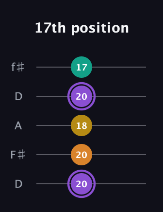 A♯ Augmented Added 11th guitar tab — 17th position (20 20 18 20 17) in Open D (f♯DF♯AD)
