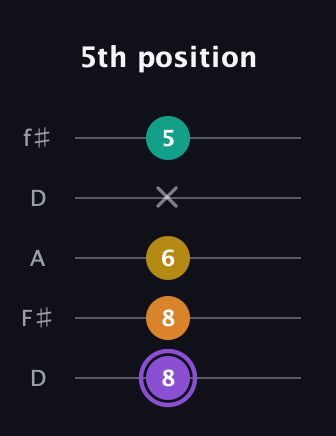 A♯ Augmented Added 11th guitar tab — 5th position (8 8 6 x 5) in Open D (f♯DF♯AD)