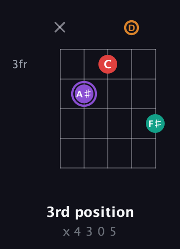 A♯ Augmented Added 2nd guitar chord — 3rd position (x 4 3 0 5) fretboard diagram in Open D (f♯DF♯AD)