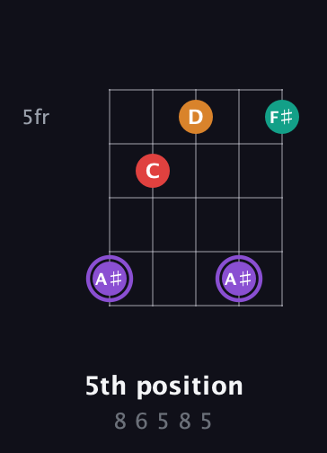 A♯ Augmented Added 2nd guitar chord — 5th position (8 6 5 8 5) fretboard diagram in Open D (f♯DF♯AD)