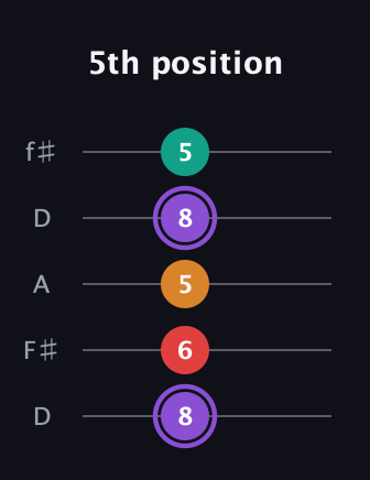 A♯ Augmented Added 2nd guitar tab — 5th position (8 6 5 8 5) in Open D (f♯DF♯AD)