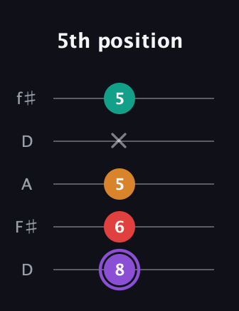 A♯ Augmented Added 2nd guitar tab — 5th position (8 6 5 x 5) in Open D (f♯DF♯AD)