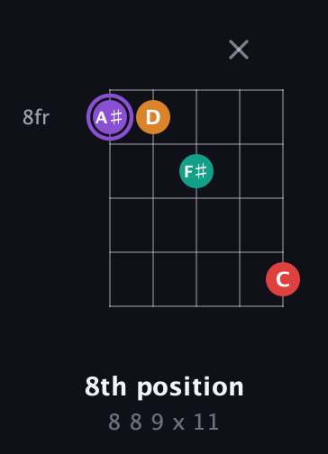 A♯ Augmented Added 2nd guitar chord — 8th position (8 8 9 x 11) fretboard diagram in Open D (f♯DF♯AD)