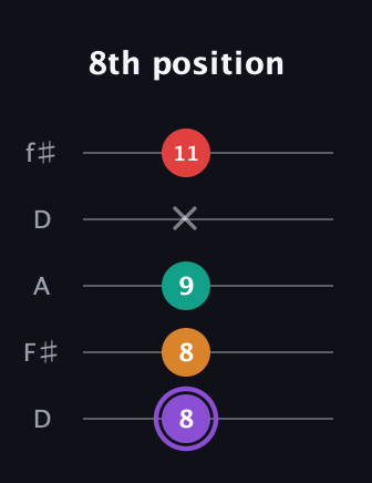 A♯ Augmented Added 2nd guitar tab — 8th position (8 8 9 x 11) in Open D (f♯DF♯AD)