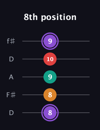 A♯ Augmented Added 2nd guitar tab — 8th position (8 8 9 10 9) in Open D (f♯DF♯AD)