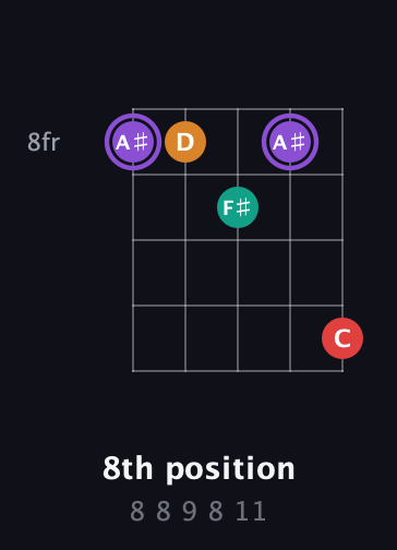 A♯ Augmented Added 2nd guitar chord — 8th position (8 8 9 8 11) fretboard diagram in Open D (f♯DF♯AD)