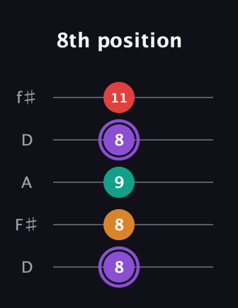 A♯ Augmented Added 2nd guitar tab — 8th position (8 8 9 8 11) in Open D (f♯DF♯AD)