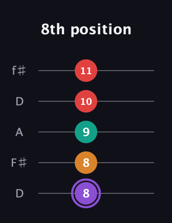 A♯ Augmented Added 2nd guitar tab — 8th position (8 8 9 10 11) in Open D (f♯DF♯AD)