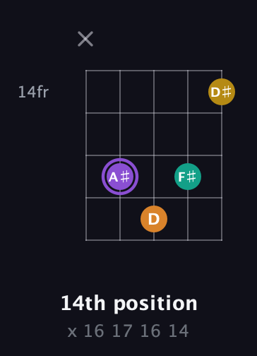 A♯ Augmented Added 4th guitar chord — 14th position (x 16 17 16 14) fretboard diagram in Open D (f♯DF♯AD)