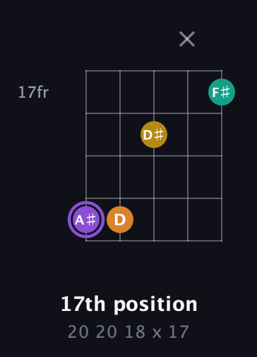A♯ Augmented Added 4th guitar chord — 17th position (20 20 18 x 17) fretboard diagram in Open D (f♯DF♯AD)