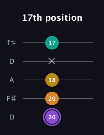 A♯ Augmented Added 4th guitar tab — 17th position (20 20 18 x 17) in Open D (f♯DF♯AD)