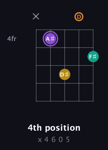 A♯ Augmented Added 4th guitar chord — 4th position (x 4 6 0 5) fretboard diagram in Open D (f♯DF♯AD)