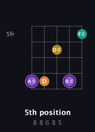 A♯ Augmented Added 4th guitar chord — 5th position (8 8 6 8 5) fretboard diagram in Open D (f♯DF♯AD)