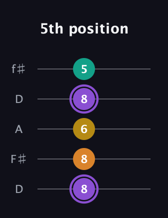 A♯ Augmented Added 4th guitar tab — 5th position (8 8 6 8 5) in Open D (f♯DF♯AD)