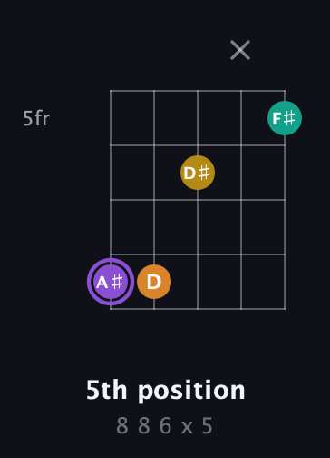A♯ Augmented Added 4th guitar chord — 5th position (8 8 6 x 5) fretboard diagram in Open D (f♯DF♯AD)