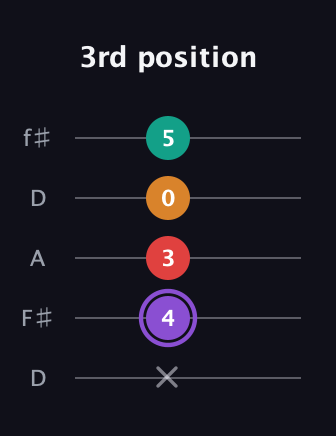 A♯ Augmented Added 9th guitar tab — 3rd position (x 4 3 0 5) in Open D (f♯DF♯AD)