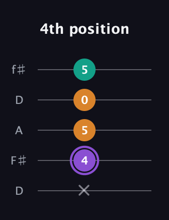 A♯ Augmented Flat 13th guitar tab — 4th position (x 4 5 0 5) in Open D (f♯DF♯AD)