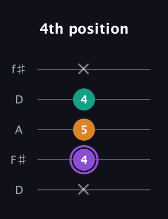 A♯ Augmented Flat 13th guitar tab — 4th position (x 4 5 4 x) in Open D (f♯DF♯AD)